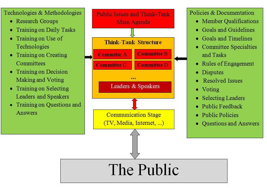 Think-Tank Structure
